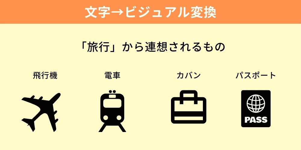 「旅行」という言葉から連想されるキーワードを考えてみてください